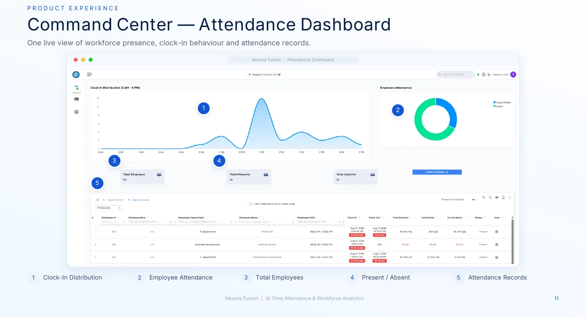 Nexura Fusion workforce attendance dashboard