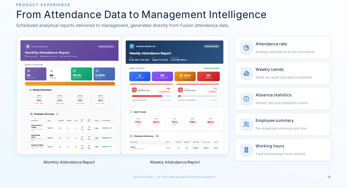 Monthly and weekly attendance management reports