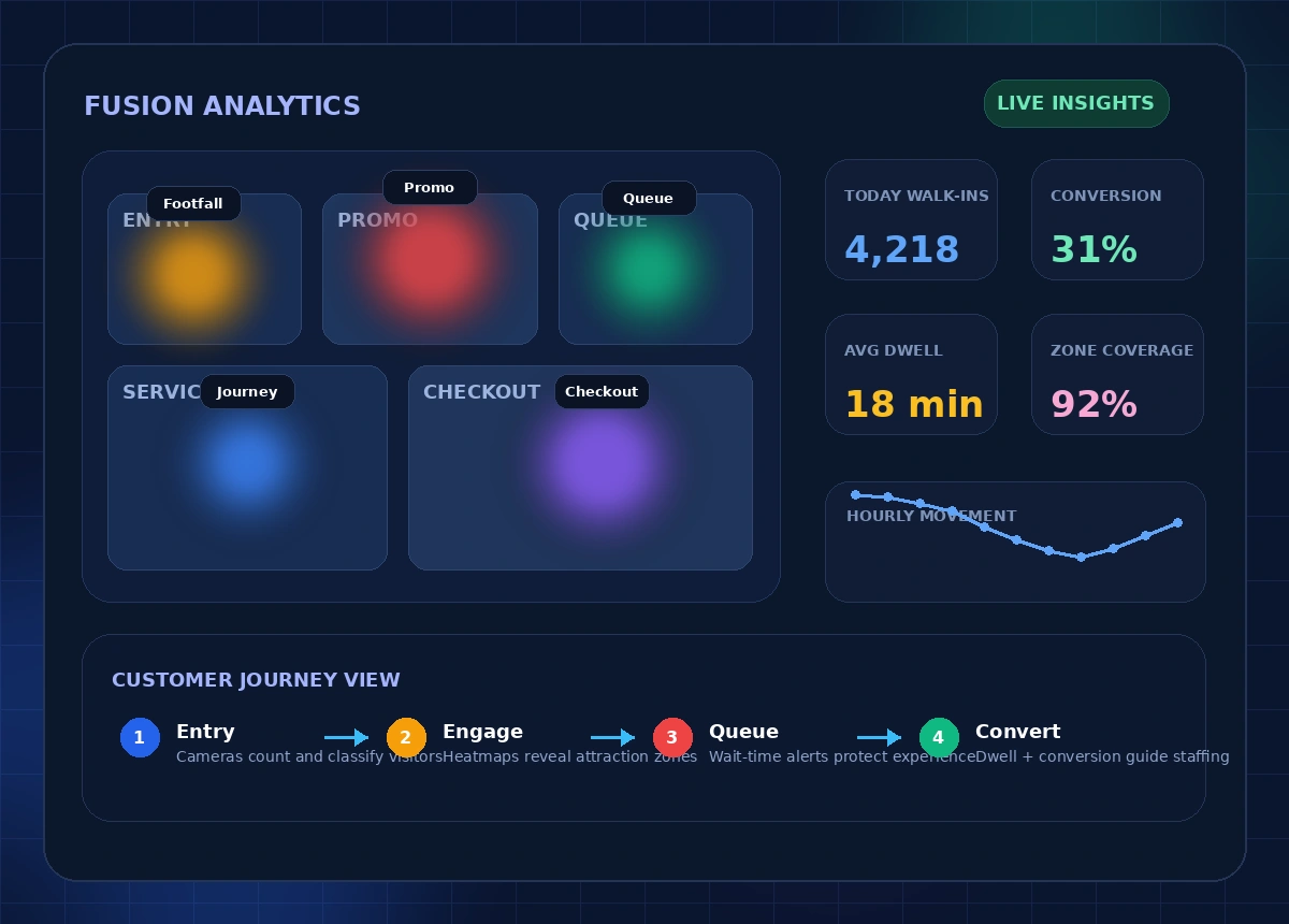 Fusion Analytics customer journey and footfall intelligence dashboard