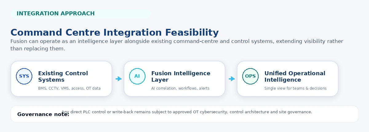 Command centre and energy monitoring integration flow