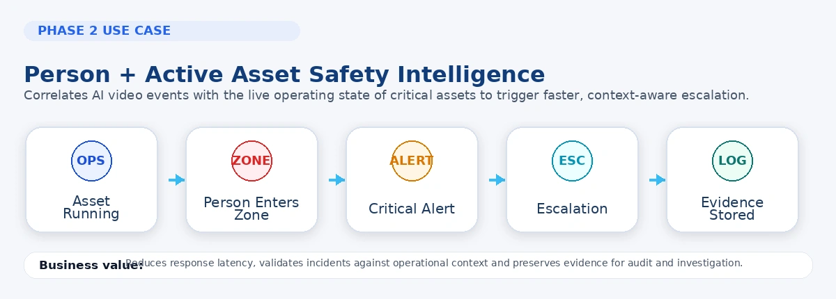 Oil field person and active asset safety intelligence workflow