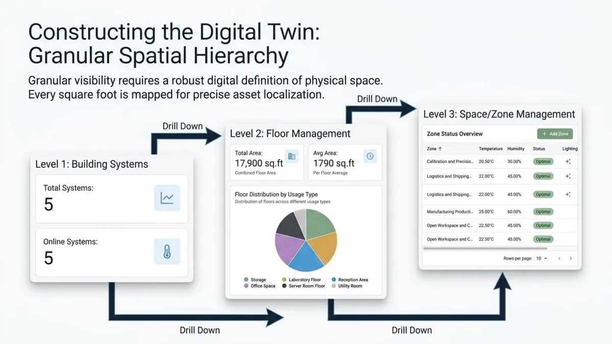 Digital twin spatial hierarchy for smart facilities