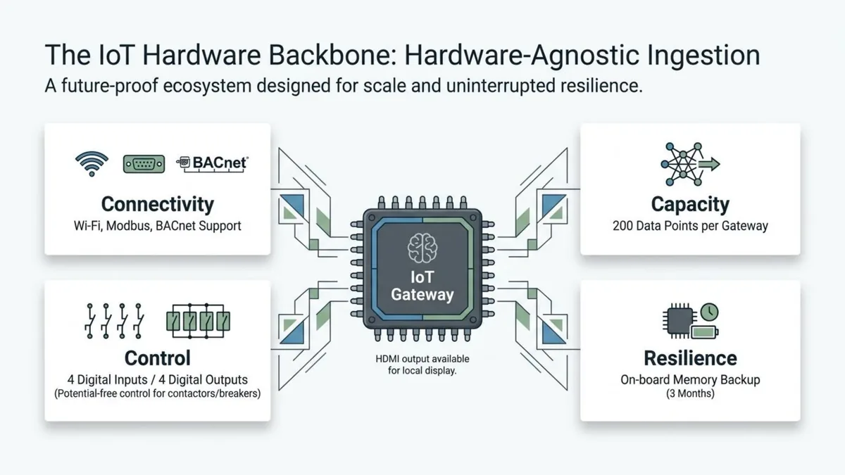IoT sensors smart building