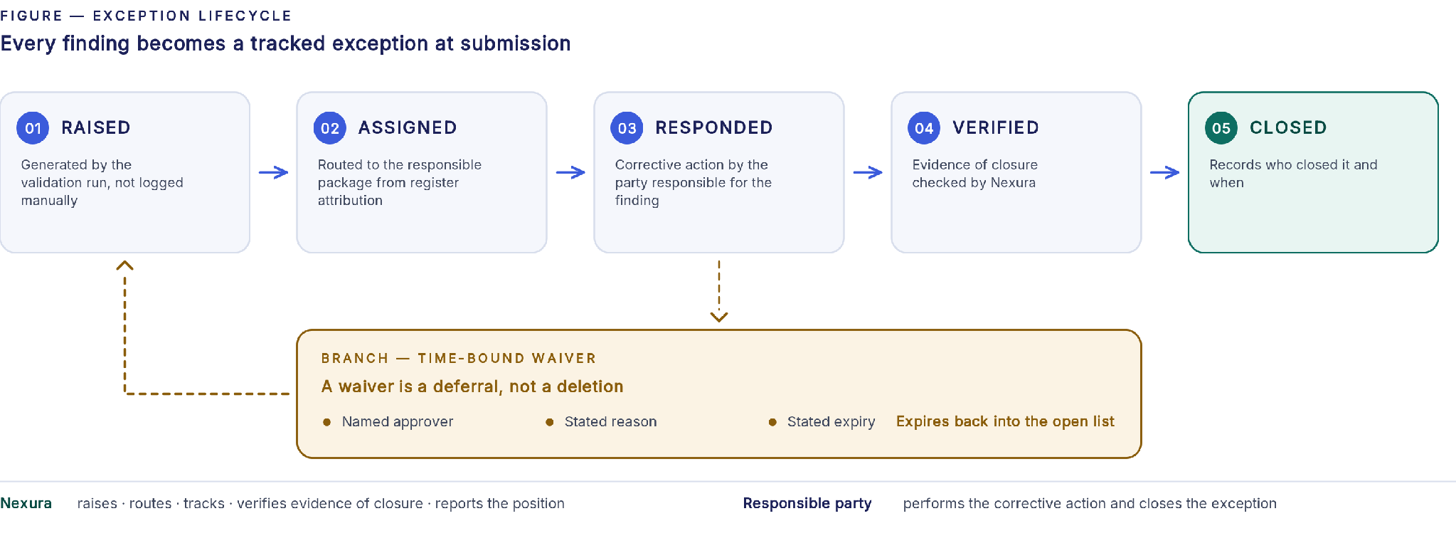 Asset exception flow