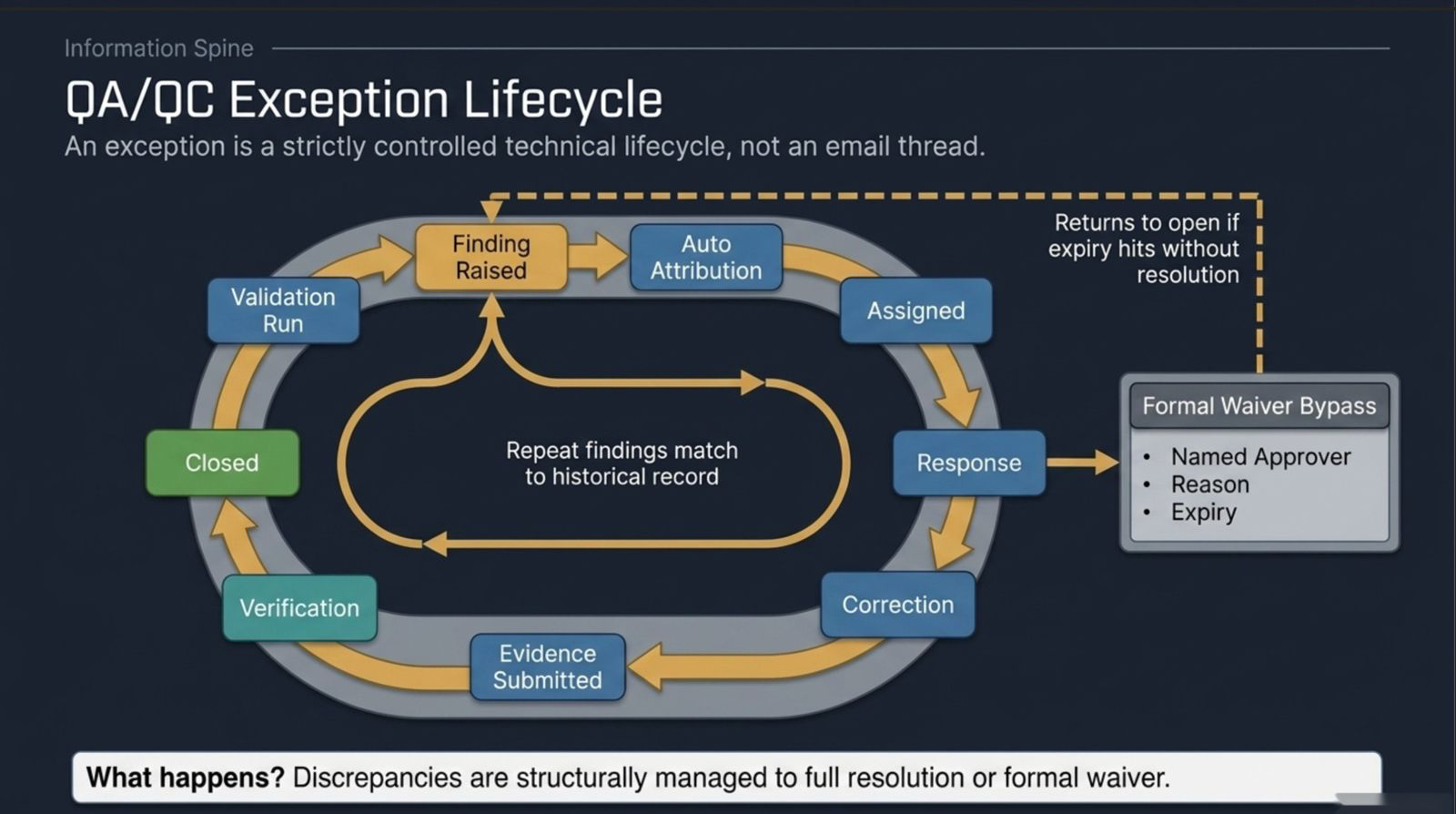 Asset verification and exception control lifecycle