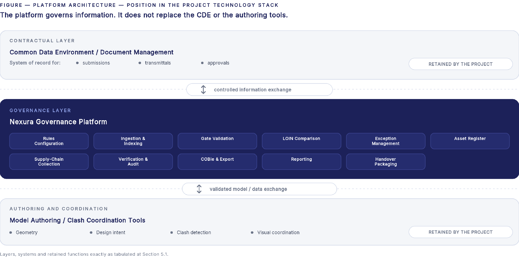 Asset platform architecture